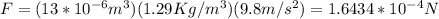 F = (13*10^{-6}m^3 )(1.29Kg/m^3)( 9.8 m/s^2) = 1.6434* 10^{-4} N