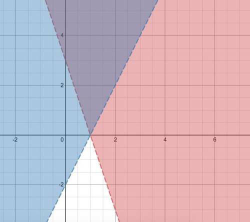 Which ordered pair makes both inequalities true?  y >  –3x + 3 y >  2x – 2  (1,0) (–1,1) (2,2)