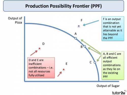 If a country is operating at a point inside its production possibilities frontier, it