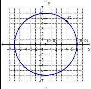 Point q lies on the circle and has an x-coordinate of 4.  which value could be the y-coordinate for