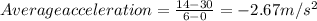 Average acceleration =\frac{14-30}{6-0} =-2.67m/s^{2}