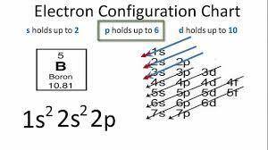 Write a complete electron configuration for borin