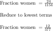 \text{Fraction women } = \frac{24}{1154}\\\\\text{Reduce to lowest terms }\\\\\text{Fraction women } = \frac{12}{577}