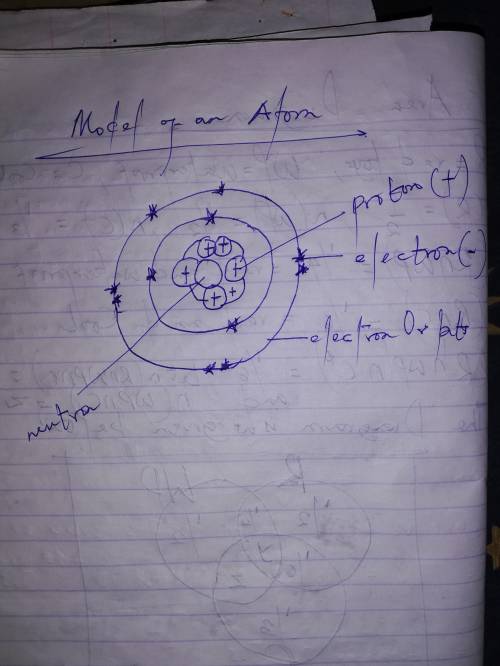 Sketch and explain the model for an atom, including electron shells and how the number of electrons