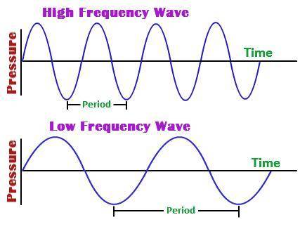 Describe how frequency and period of a wave are related