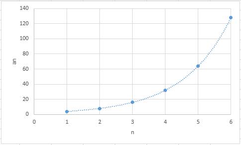 Graph the first six terms of a sequence where a1=4 and r=2.