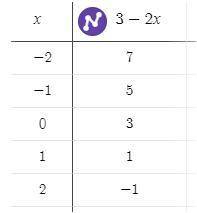 Complete the table of values for y=3-2x