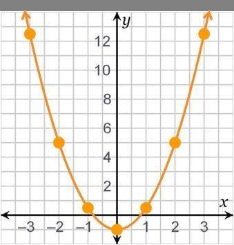 The graph of f(x) is shown. estimate f(–3). f(–3) =
