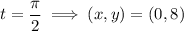 t=\dfrac\pi2\implies(x,y)=(0,8)