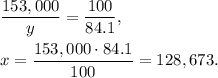 \dfrac{153,000}{y}=\dfrac{100}{84.1},\\ \\x=\dfrac{153,000\cdot 84.1}{100}=128,673.