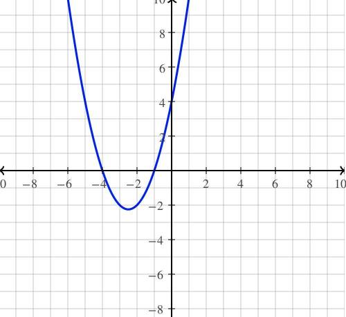 How do u do f(x) = x2 + 5x + 4 but absolute value for price wise functions