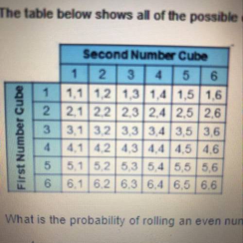 The table below shows all of the possible outcomes for rolling two six-sided number cubes. a table w