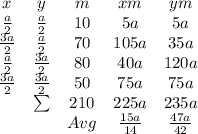 \left\begin{array}{ccccc}x&y&m&xm&ym\\\frac{a}{2} &\frac{a}{2} &10&5a&5a\\\frac{3a}{2}&\frac{a}{2}&70&105a&35a\\\frac{a}{2}&\frac{3a}{2}&80&40a&120a\\\frac{3a}{2}&\frac{3a}{2}&50&75a&75a\\&\sum&210&225a&235a\\&&Avg&\frac{15a}{14}&\frac{47a}{42}\end{array}\right