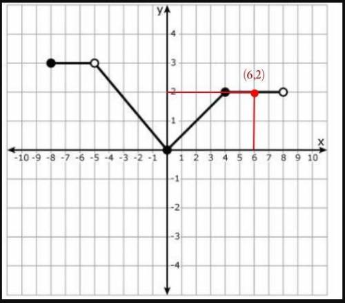 use the function f(x) is graphed below. the graph of the function to find, f(6). -2 -1 1 2