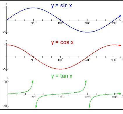 As the angle θ increases to 90° the value of tan(θ)  a. decreases rapidly. b. approaches +1. c. incr