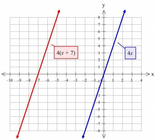 If the graph of f(x) = 4x is shifted 7 units to the left, then what would be the equation of the new