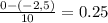 \frac{0-(-2,5)}{10} =0.25