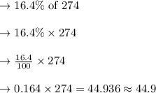 \rightarrow 16.4 \% \text{ of } 274\\\\\rightarrow 16.4 \% \times 274\\\\\rightarrow \frac{16.4}{100} \times 274\\\\\rightarrow 0.164 \times 274 = 44.936 \approx 44.9
