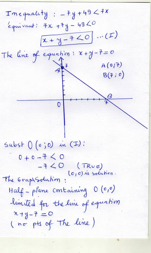 Graph the solution set of the following linear inequality -7y+49< 7x