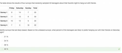 The table shows the results of four surveys that randomly sampled 30 teenagers about their favorite