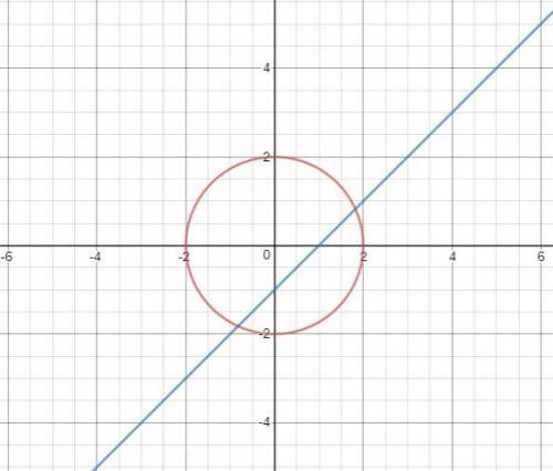 Which graph represents the solution of the system {x^2+y^2=4  x-y=1?