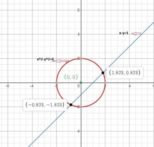 Which graph represents the solution of the system {x^2+y^2=4  x-y=1?