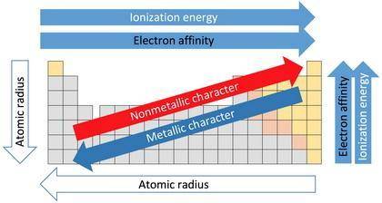 What are the two factors that affect ionic bond formation?  additionally, can you describe the trend
