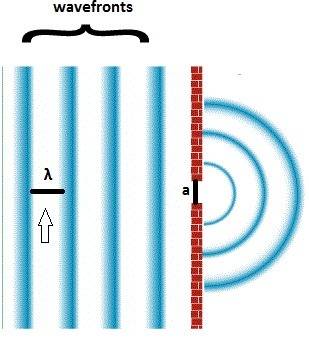 Parallel wave fronts are incident on an opening in a barrier. which diagram shows the configuration