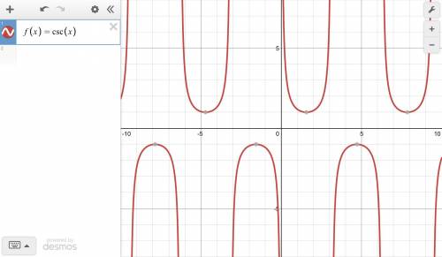 Which of the following correctly describes the graph of this function?