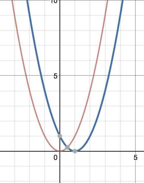 How is g(x) = (x - 1)^2 related to the graph of f(x) = x^2