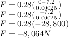F=0.28(\frac{0-7.2}{0.00025} )\\F=0.28(\frac{-7.2}{0.00025} )\\F=0.28(-28,800)\\F=-8,064N
