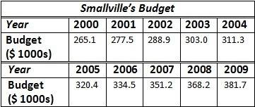 Smallville’s town council has records of the town’s budget over a 10-year period. create a best fit