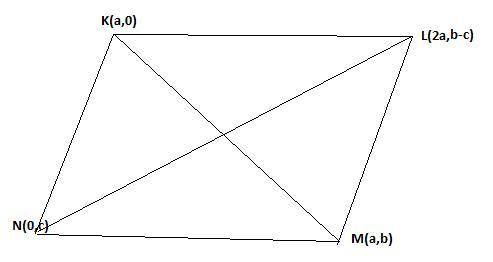 The rhombus has vertices k(a, 0), m(a, b), and n(0, c). which of the following could be coordinates