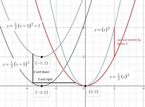 The function h(x)=1/2(x+3)^2+2. how is the graph of h(x) translated from the parent graph of a qaudr