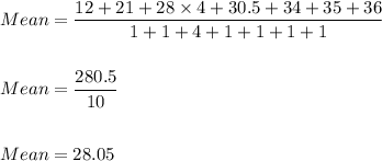 Mean=\dfrac{12+21+28\times 4+30.5+34+35+36}{1+1+4+1+1+1+1}\\\\\\Mean=\dfrac{280.5}{10}\\\\\\Mean=28.05