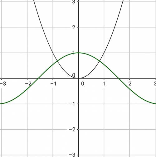 The graph of y=x^2 and y=cosx intercept in how many points?