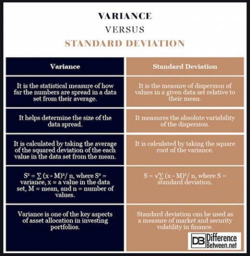 The standard deviation and variance vary in a related way since one can be calculated from the other