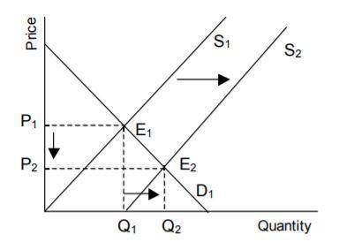 Because you understand the law of supply, you can deduce that the correct graphical representation o