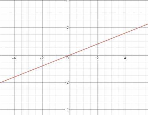Graph the line that represents a proportional relationship between y and x where the unit rate of ch