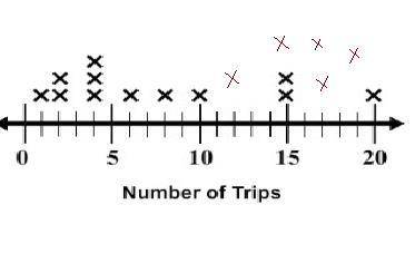 The line plot represents how many trips 12 adults take to the supermarket in a month. after 5 more a