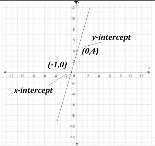 Graph the equation on the coordinate plane. y = 4x+4