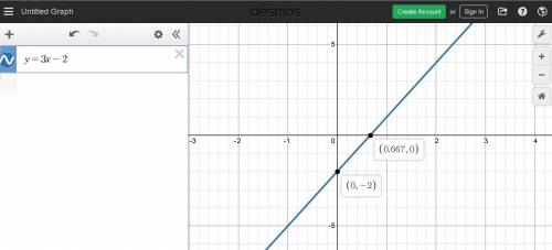 Which of the following could be the graph of the line y=3x-2