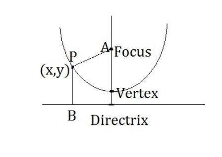 Which of the following best describes the relationship between the focus and directrix of a parabola