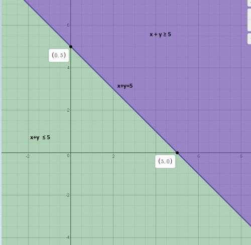 What is the solution to the system shown here?  x + y ≥ 5 x + y ≤ 5 no solution points in shaded are