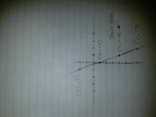 Graph the line with slope -3 passing through the point (1,-4)