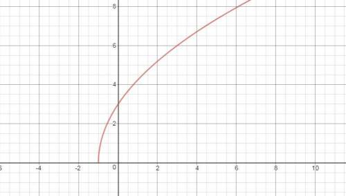Graph the function f(x) = 3√ (x-2+3)