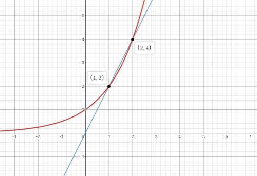The graphs of f(x)=2x and g(x)=2x are shown. what are the solutions to the equation 2x=2x ?  select