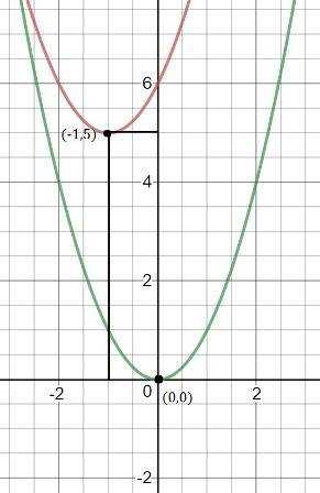 Which translation maps the graph of the function f(x) = x2 onto the function g(x) = x2 + 2x + 6?  le