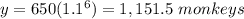 y=650(1.1^6)=1,151.5\ monkeys