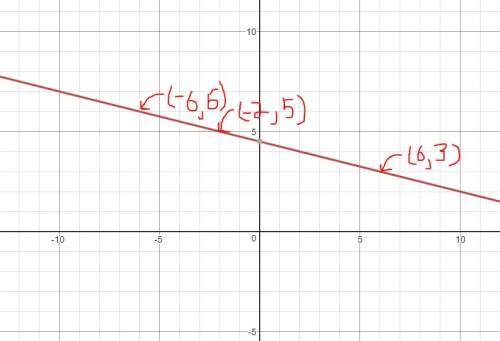 Graph the equation by plotting three points if all three are correct the line will appear -4y=x minu